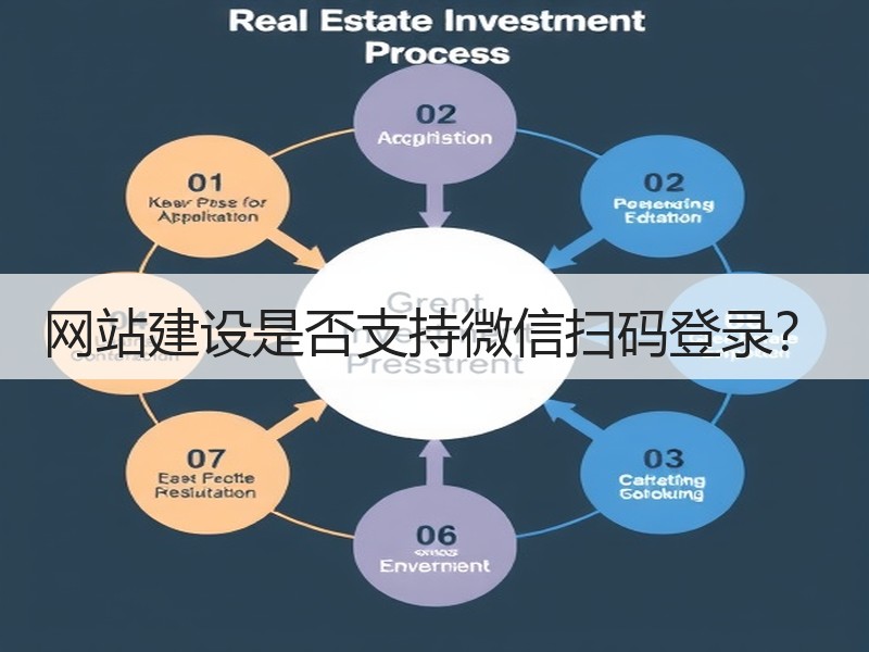 网站建设是否支持微信扫码登录？