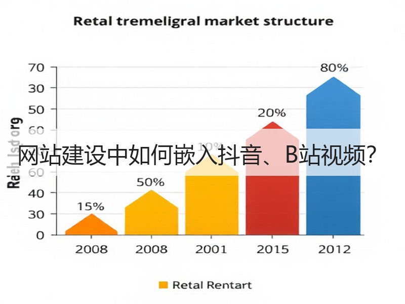网站建设中如何嵌入抖音、B站视频？